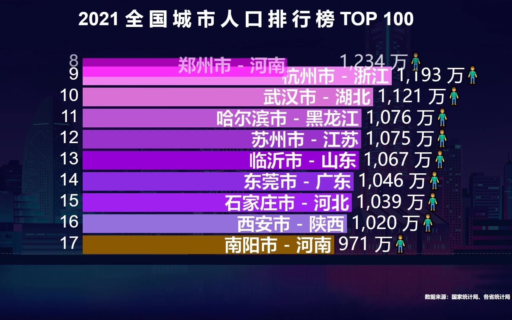 [图]2021最新全国城市人口排行榜，16个城市超1000位，你的城市排第几名？【数据可视化】