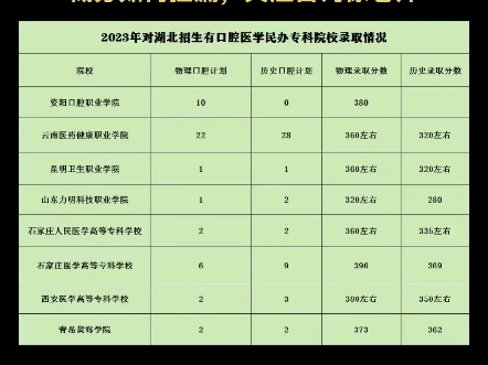 2023年对湖北招生有口腔医学专业的民办专科院校汇总哔哩哔哩bilibili