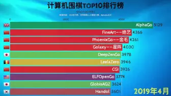 下载视频: 围棋AI历史排名TOP10