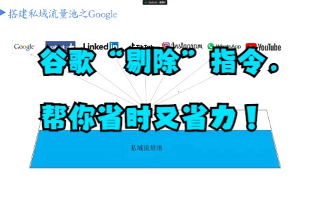 Google 第9讲:Google搜索指令:剔除 #Google客户开发#外贸运营 #外贸出口 #私域流量池 #客户开发 #SNS引流 #社媒运营#干货知识分哔哩哔哩bilibili