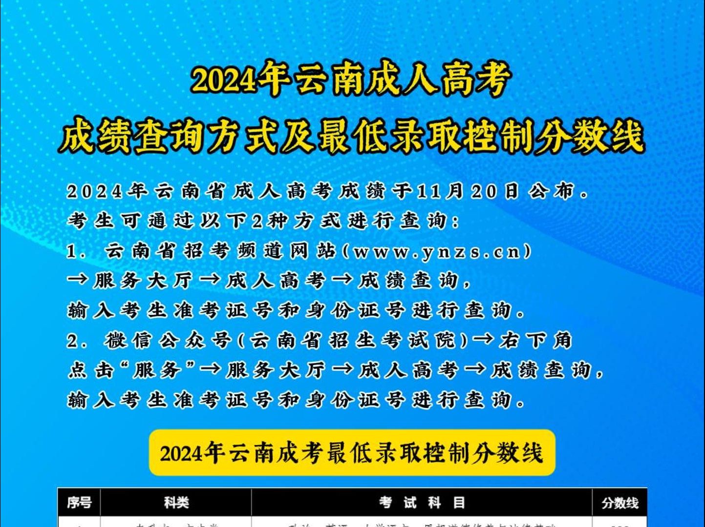 2024年云南成人高考 成绩查询方式及最低录取控制分数线哔哩哔哩bilibili