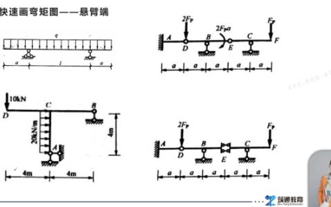 结构力学——快速画弯矩图(遇到悬臂端)