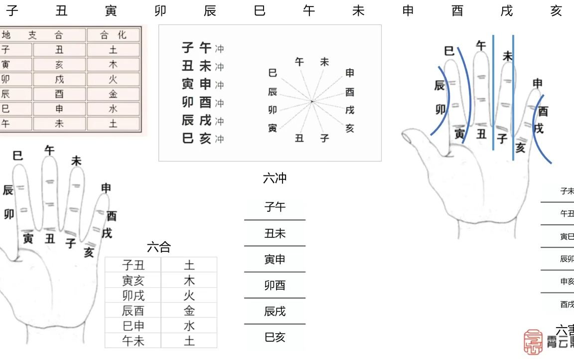 [图]周易八字入门基础~六爻