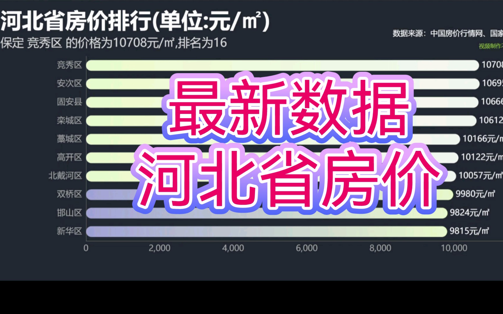 最新数据!河北省最新房价数据哔哩哔哩bilibili