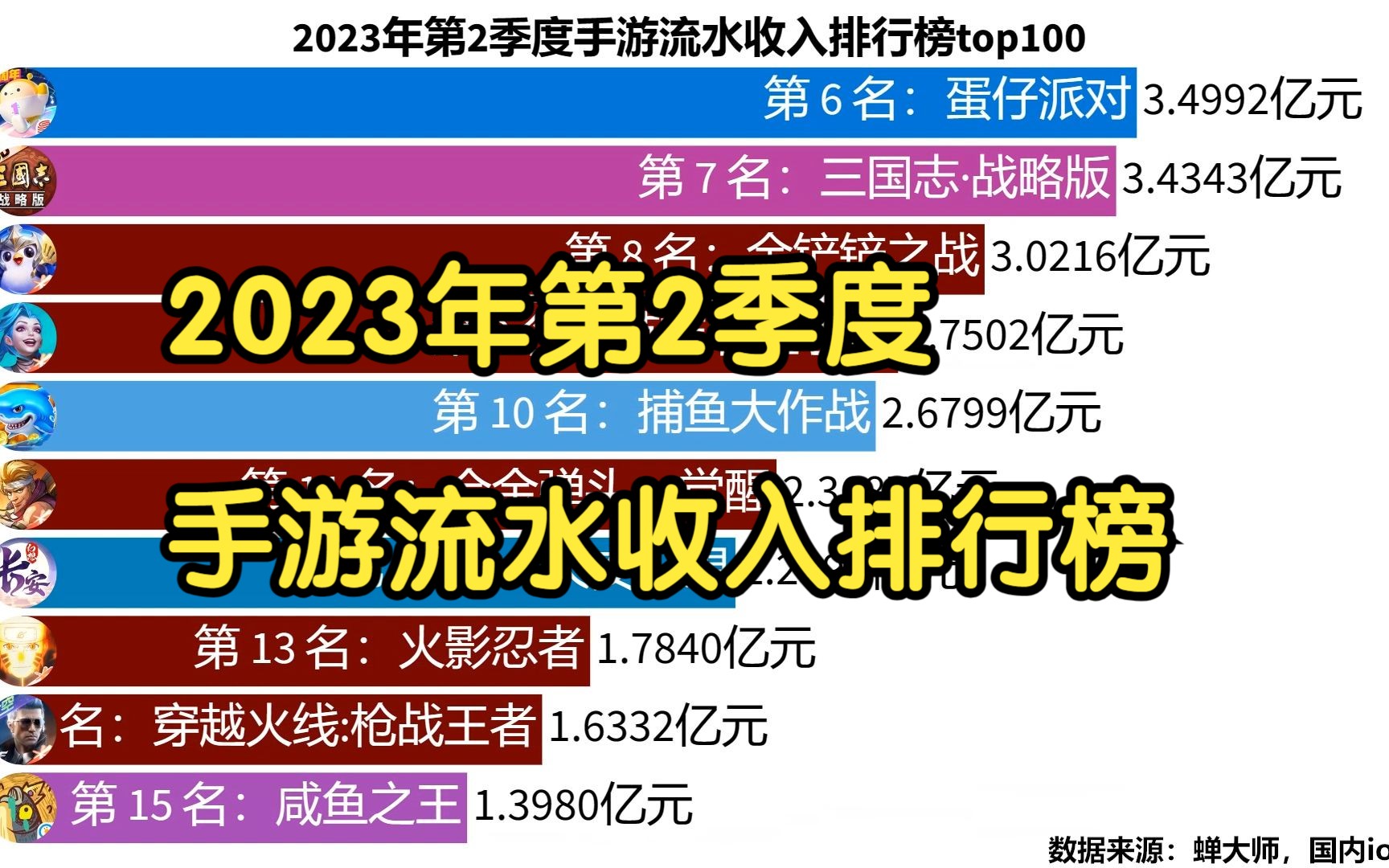 2023年第2季度手游流水收入排行榜top100王者荣耀