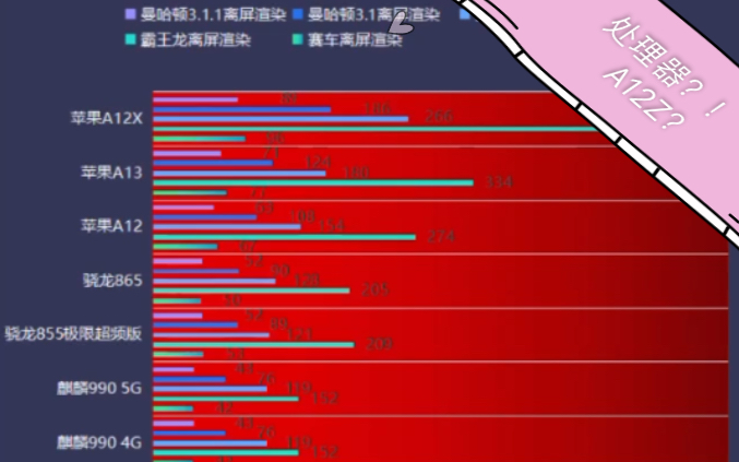 主流移动端处理器排行分析【1】哔哩哔哩bilibili