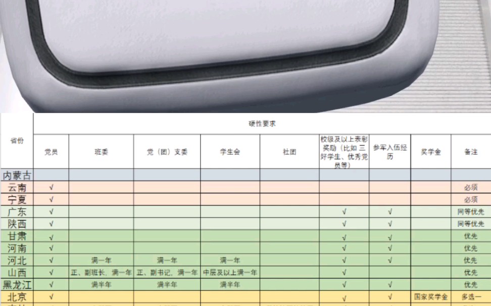 【选调生2硬性要求】不是党员也可以报考选调生么?!政治面貌、学生干部经历、获奖经历、奖学金、退役军人、社团干部等方面要求哔哩哔哩bilibili