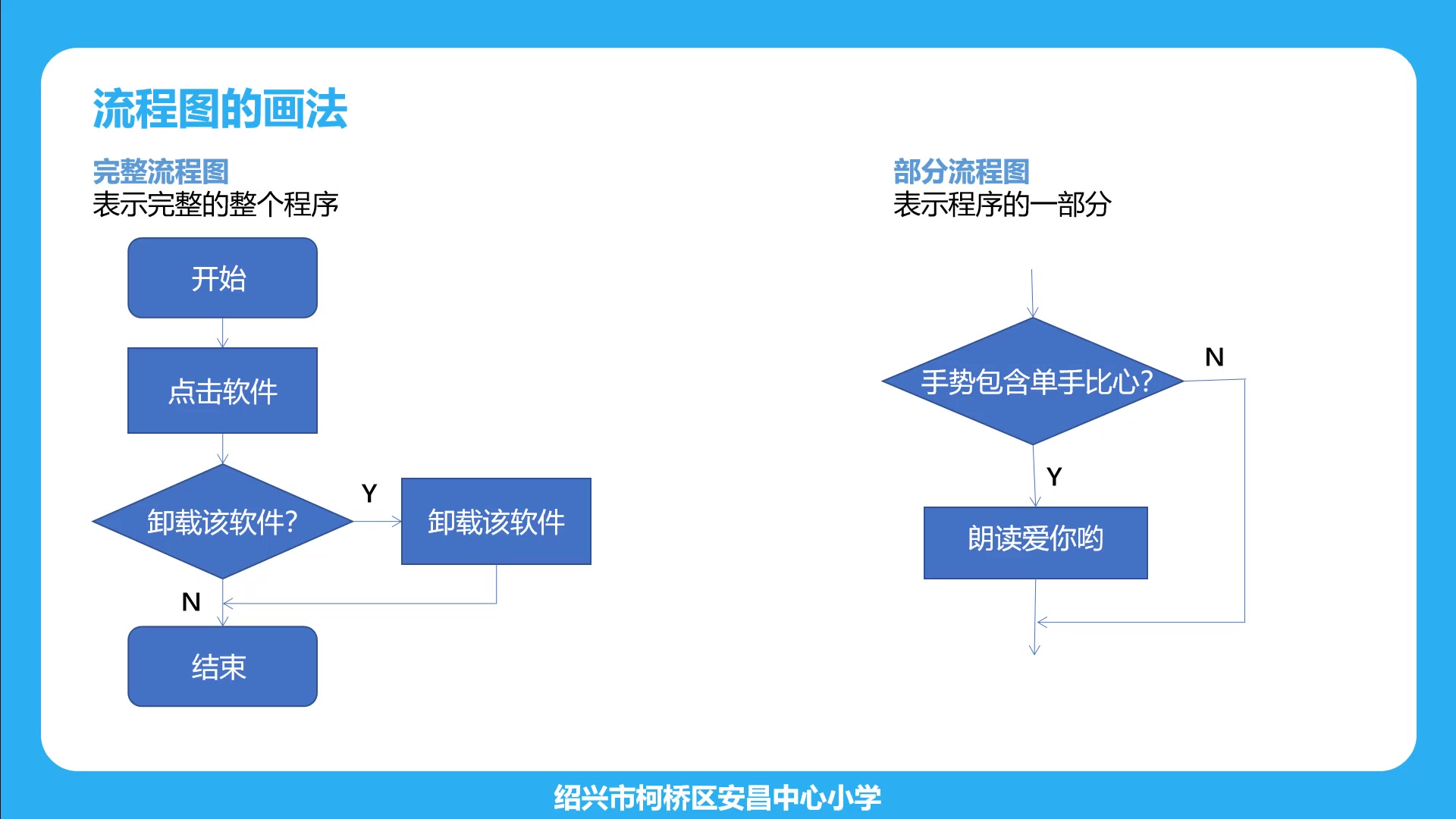 编程的内心功法:算法流程图的讲解零基础也能学的人工智能编程课哔哩哔哩bilibili