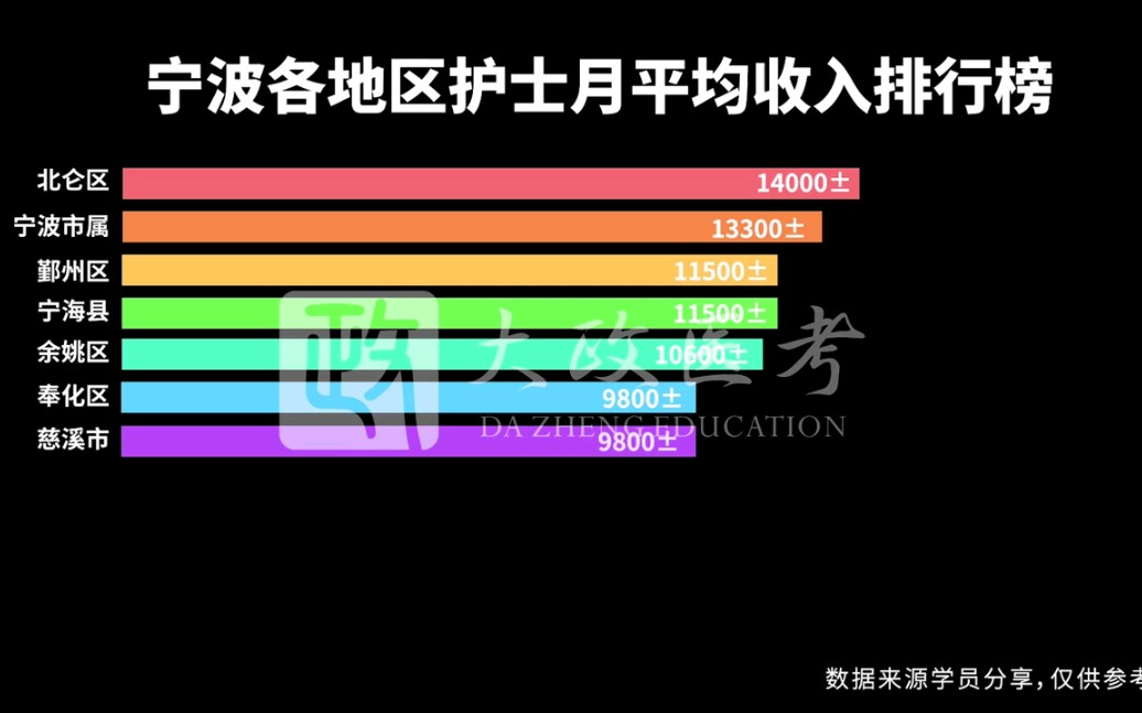 宁波各地区护士平均月收入排行榜哔哩哔哩bilibili