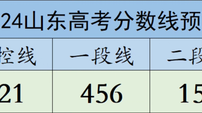 2024年山东高考分数线预测特控线521分,一段线456分,二段线150分哔哩哔哩bilibili