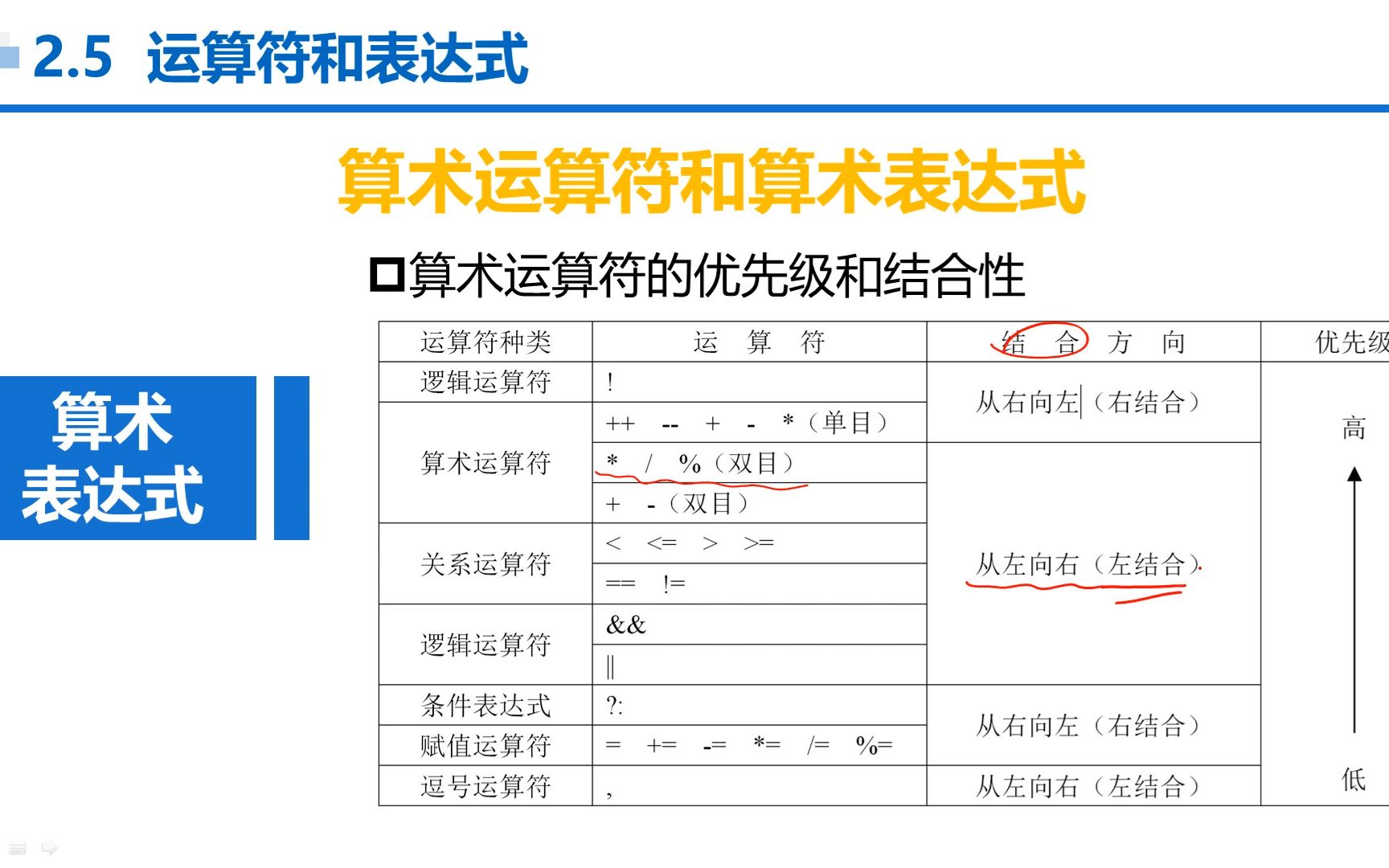 【张成叔主讲:C语言(第1版)】C语言 第2章 顺序结构 255 算术运算符的优先级和结合性哔哩哔哩bilibili