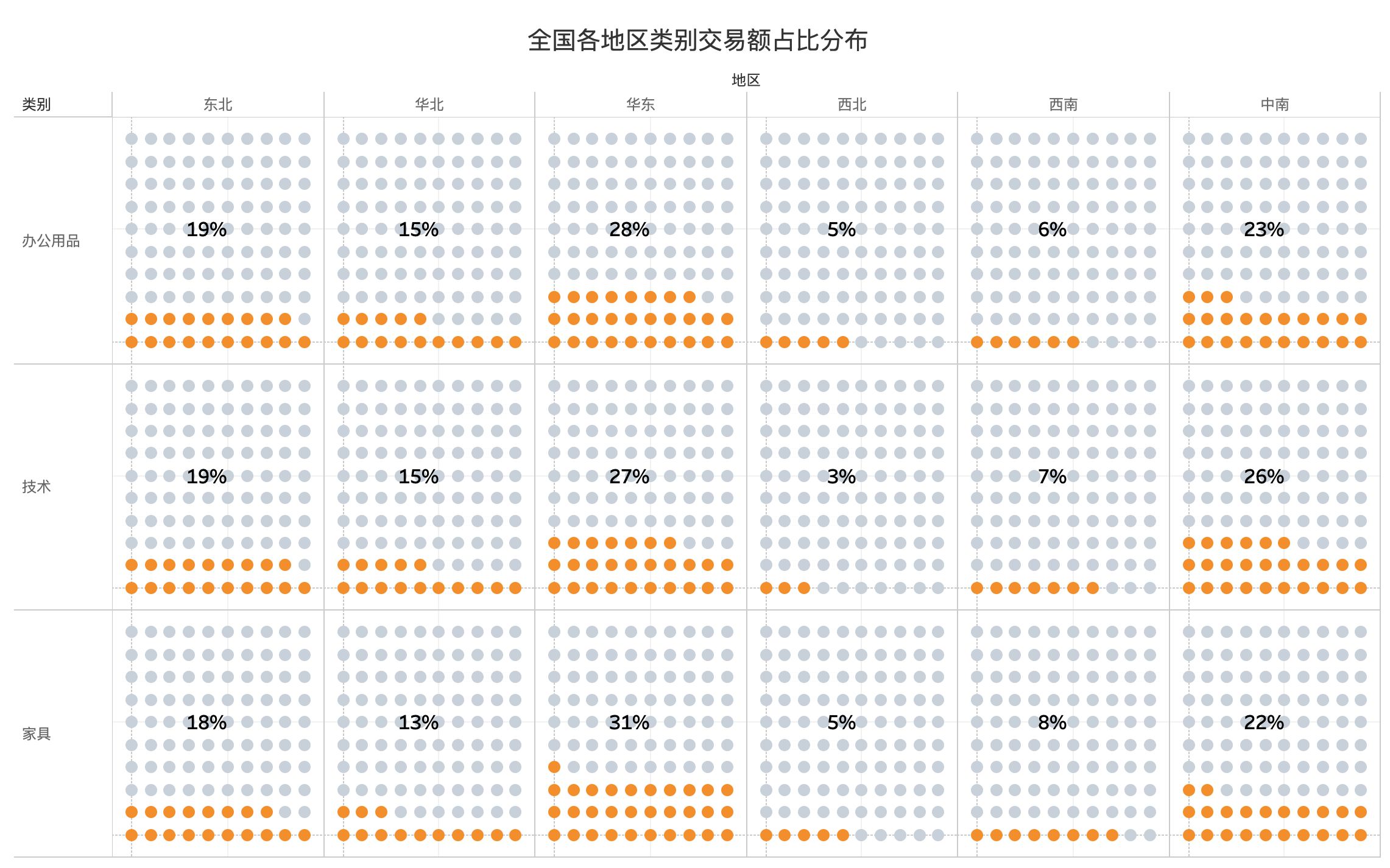 【教程】如何用tableau制作超市各地区、各产品的销售额占比华夫饼图哔哩哔哩bilibili