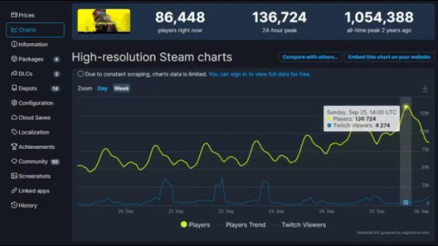 [图]赛博朋克2077因边缘行者，Steam同时在线玩家数重回13万