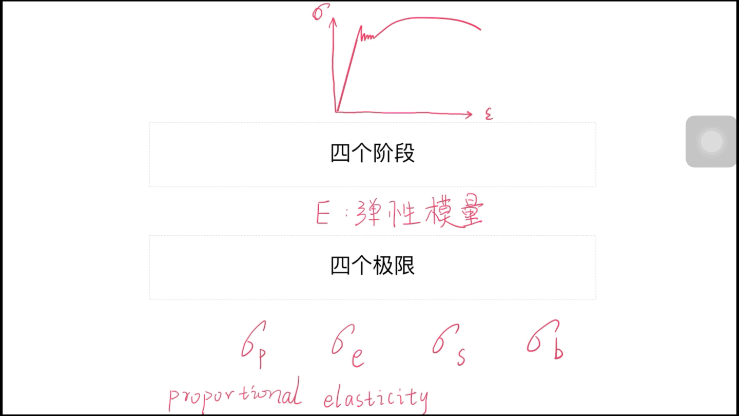 慢问快答—材料力学概念回顾之绪论+低碳钢拉伸力学性能哔哩哔哩bilibili