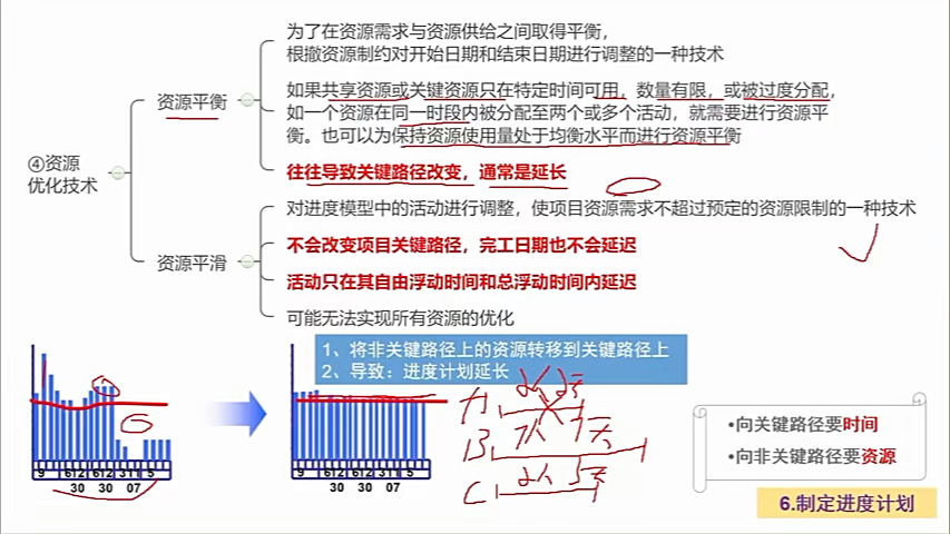 08项目进度管理哔哩哔哩bilibili