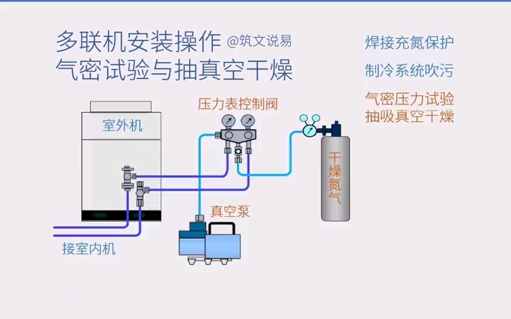 VRV多联机空调,系统安装操作,气密性试验与抽真空干燥哔哩哔哩bilibili