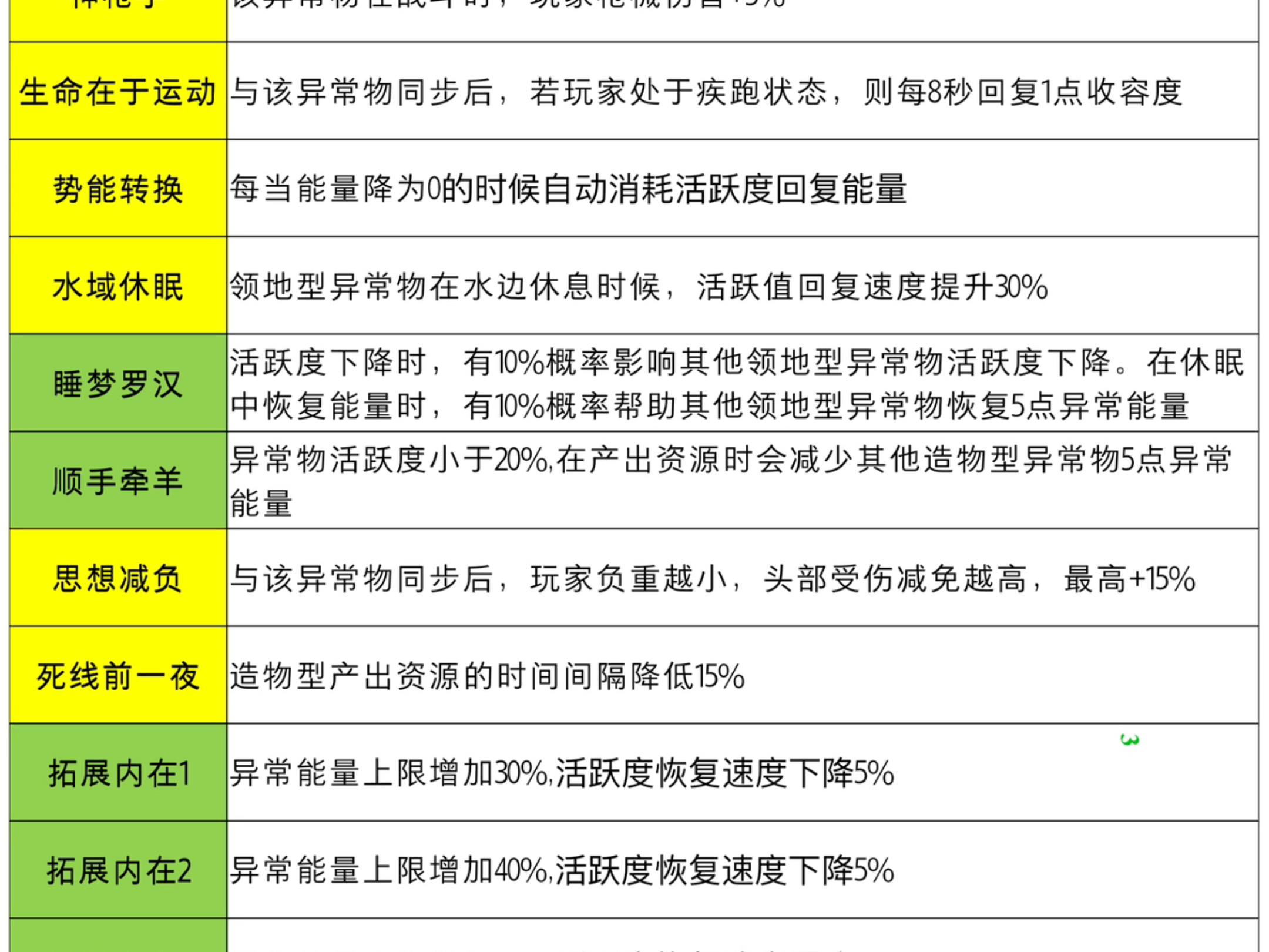 七日世界异常物特性大全(AZ排序)