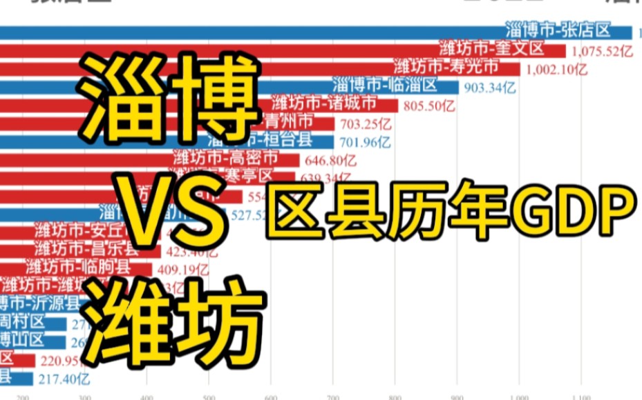 山东淄博、潍坊各区县19992022年GDP排名哔哩哔哩bilibili