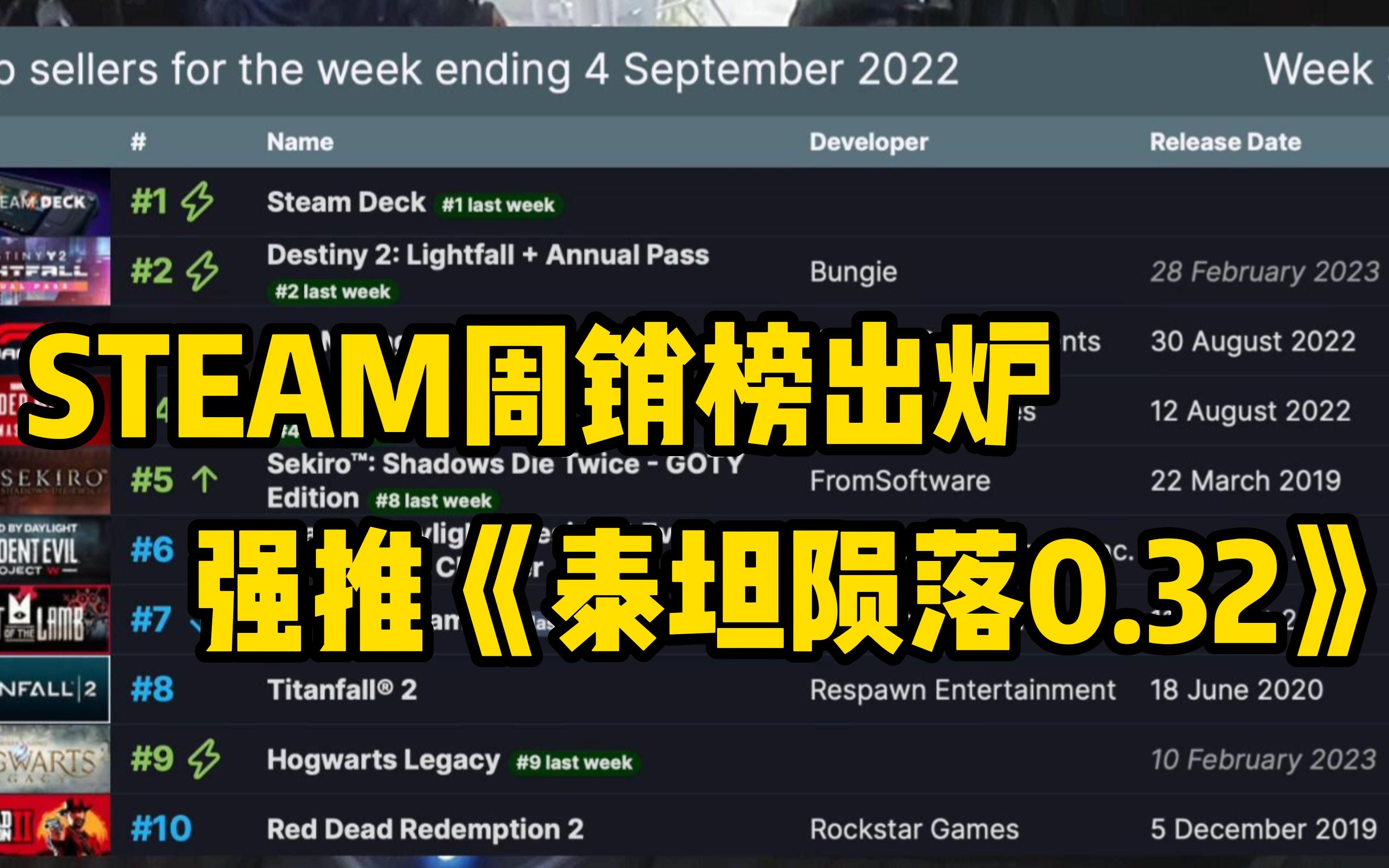 [图]【Steam周销榜】1.6折泰坦陨落2只要二十五块！1.6×2不就是泰坦0.32