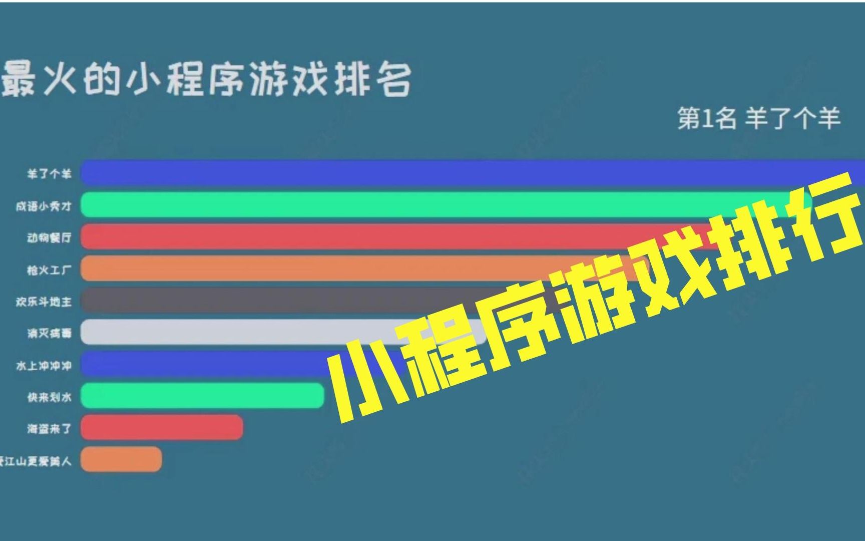 十大最火的小程序游戏,《羊了个羊》登顶手机游戏热门视频