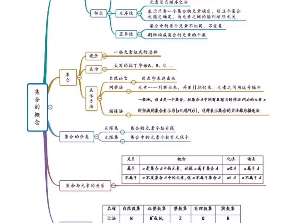 #学习笔记 #学习碎片 #我们一起学习一起进步 必修一数学第一章思维导图大全,需要的自己收藏哔哩哔哩bilibili