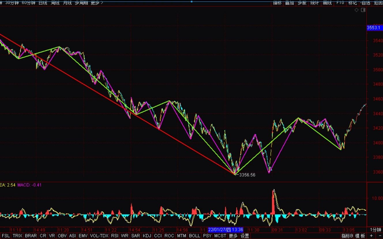 [图]《2022-2-8上证指数之缠论分析》