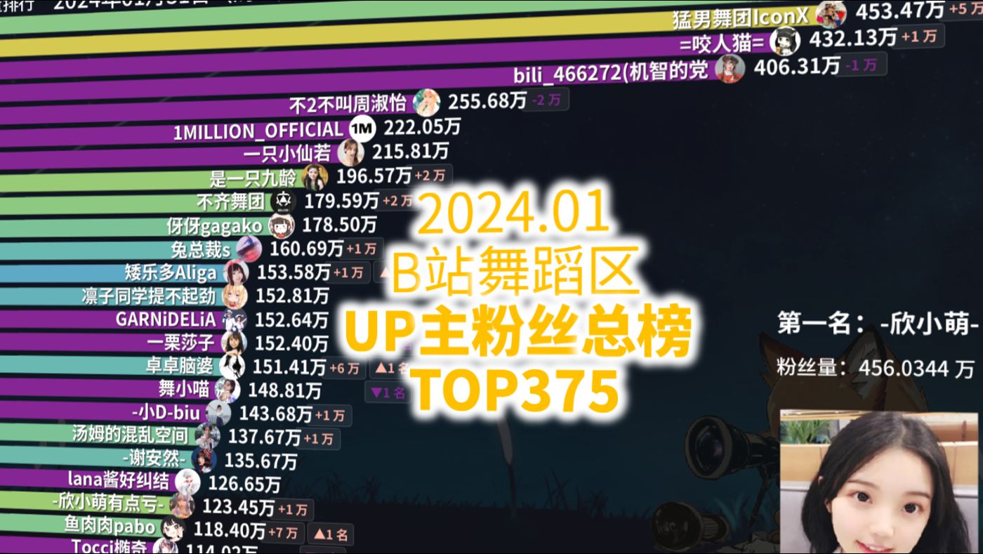 2024年1月B站舞蹈区粉丝总榜Top375【舞蹈区粉丝总榜月刊#6】哔哩哔哩bilibili