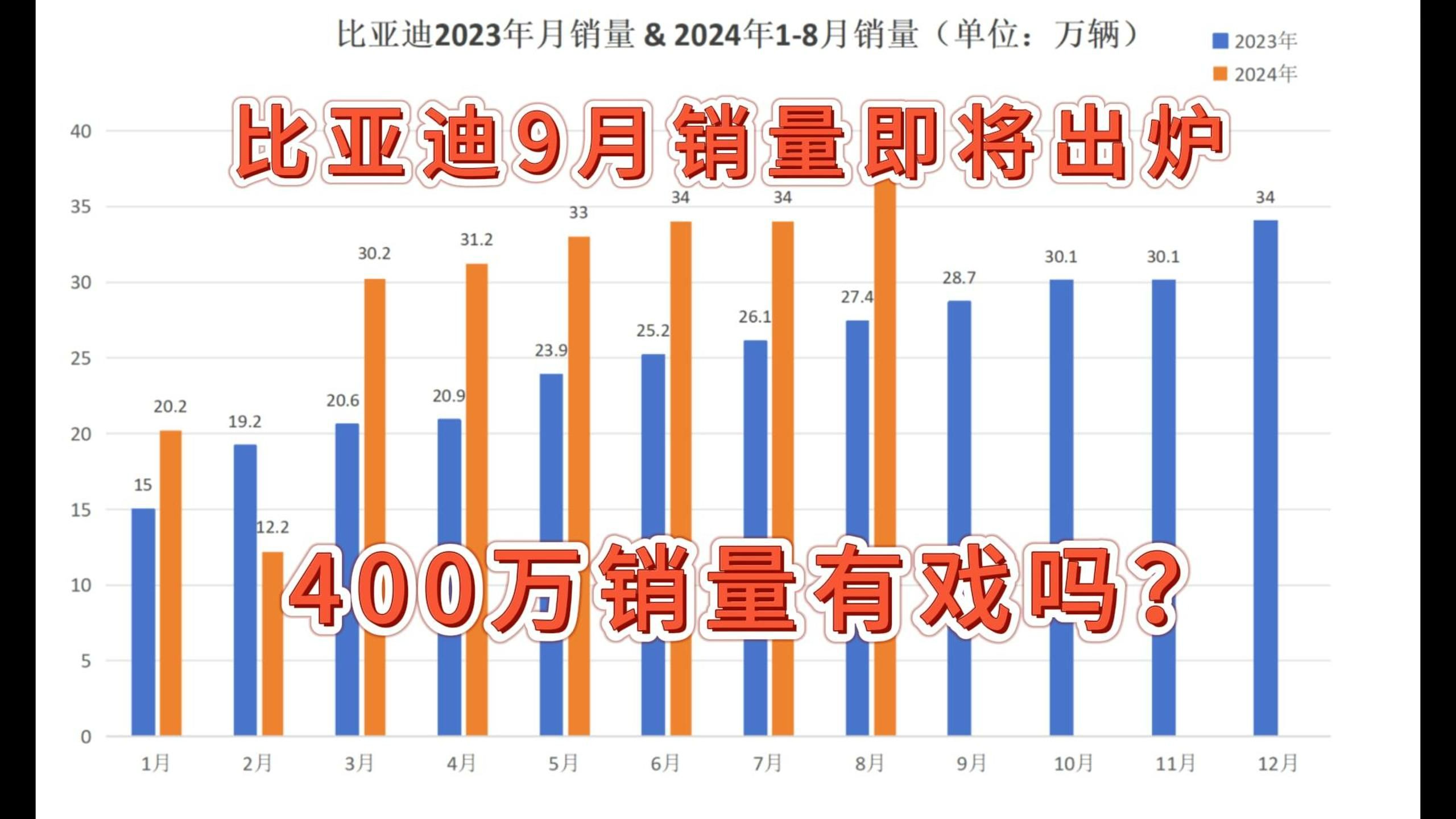 比亚迪9月销量即将出炉,提前恭喜月销再创新高!400万年销有戏吗?哔哩哔哩bilibili