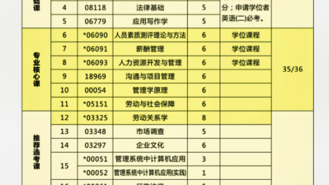 【今日推荐】湖北经济学院自考本科专业:人力资源管理欢迎咨询~哔哩哔哩bilibili