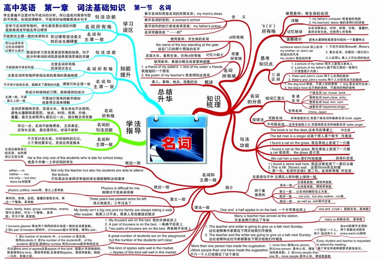 高中英语思维导图  词法基础知识  名词