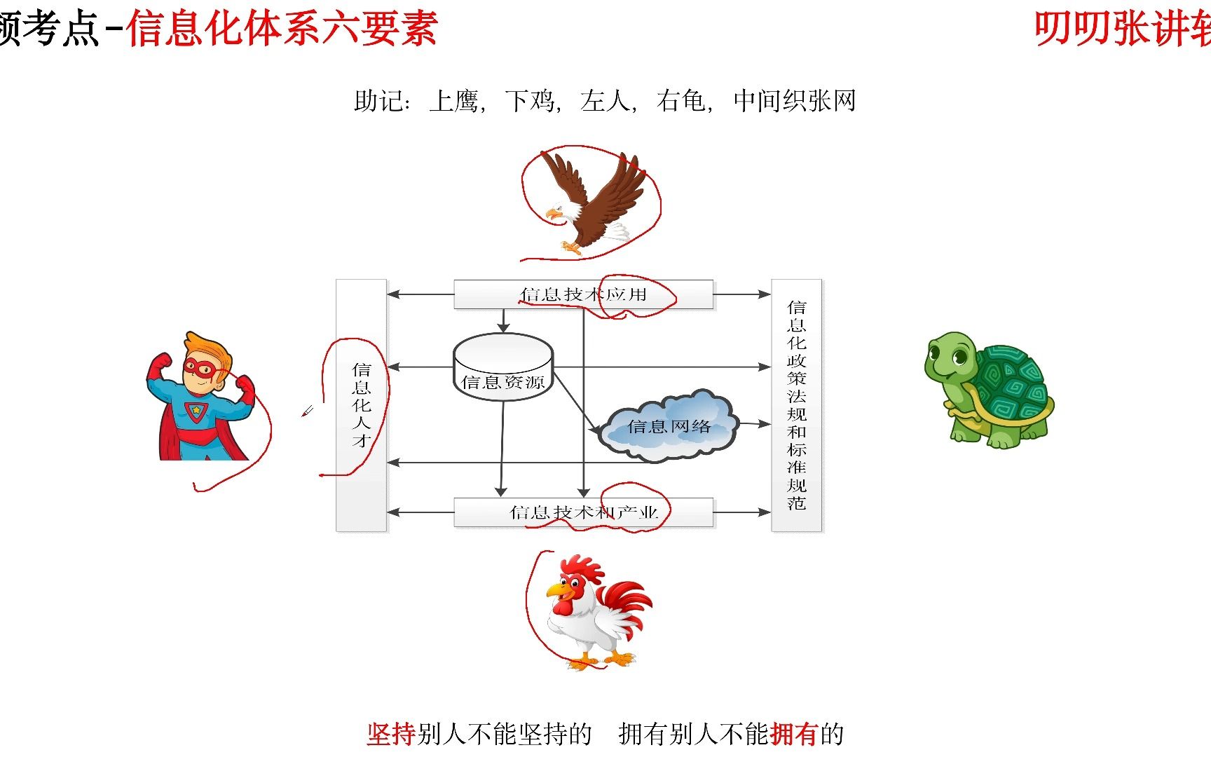 中项高频考点3、信息化体系六要素哔哩哔哩bilibili