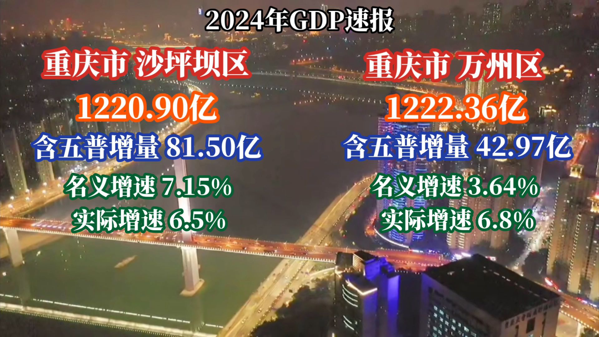 2024重庆沙坪坝、万州GDP出炉:差距再次缩小哔哩哔哩bilibili