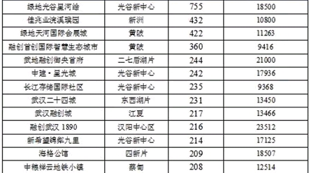 武汉楼市3月销量排行榜出炉!刚需抓紧时间上车哟!需要表格的可以私信我!哔哩哔哩bilibili