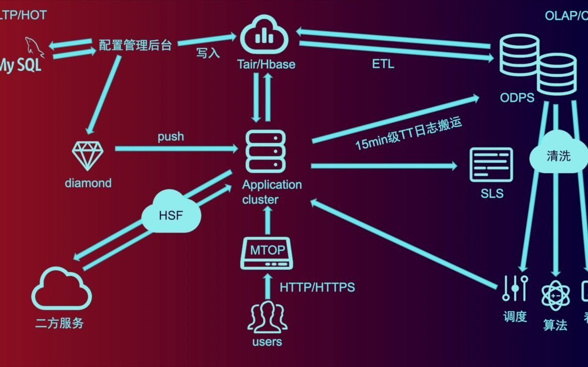 Java一线互联网大厂技术架构哔哩哔哩bilibili