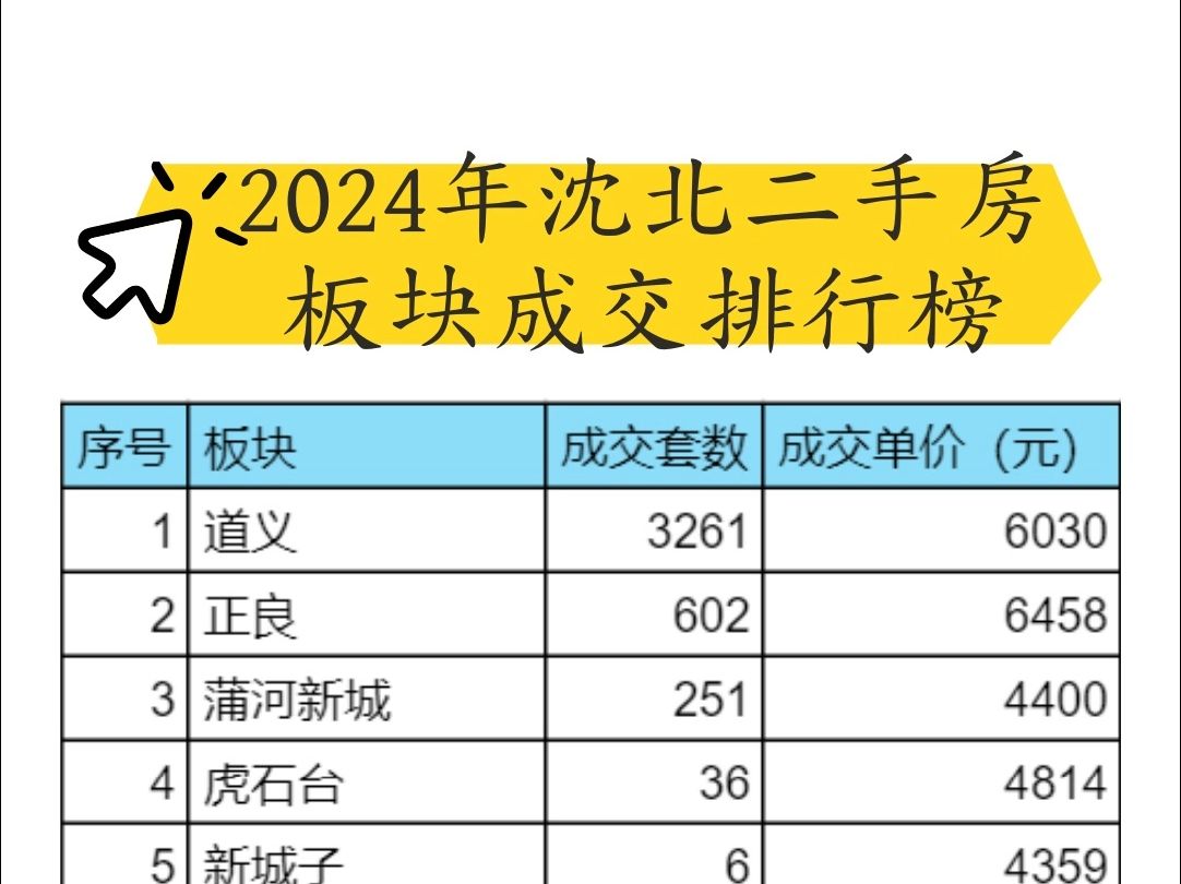 2024年沈北新区二手房板块成交排行榜哔哩哔哩bilibili