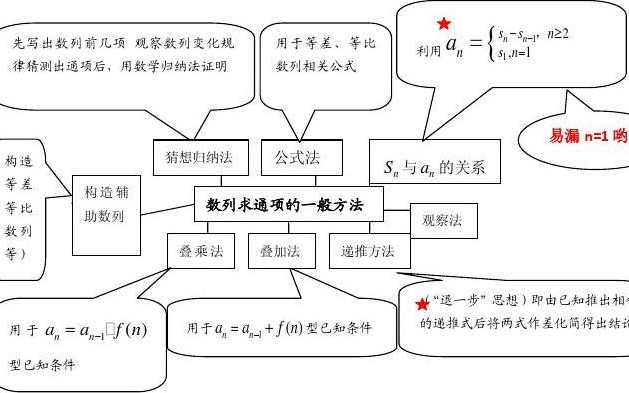 求数列通项公式合集哔哩哔哩bilibili