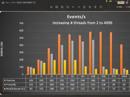 Скачать видео: MySQL router 8.2 是否更好？它和 ProxySQL 对比哪个性能强？