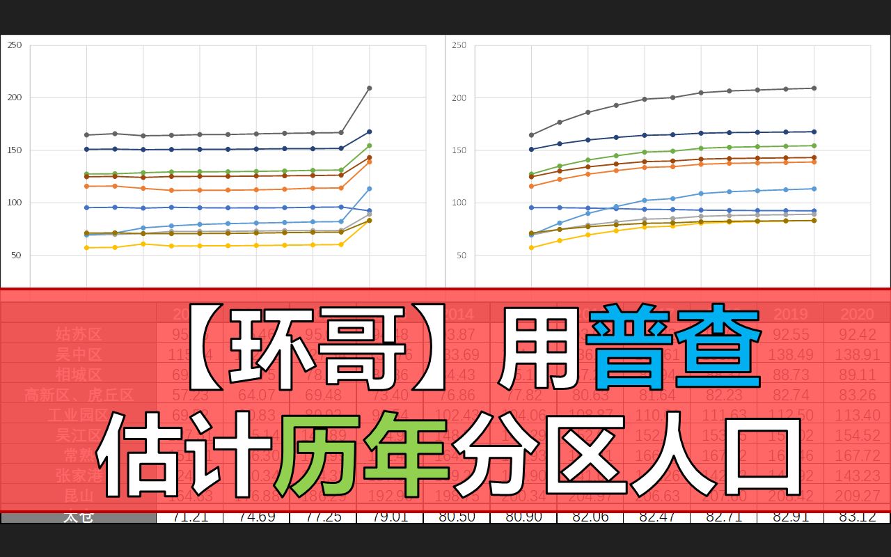 [图]【环哥】用普查估计历年分区人口——以苏州为例