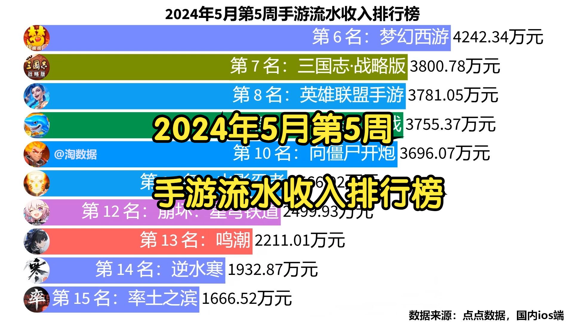 2024年5月第5周手游流水收入排行榜梦幻西游