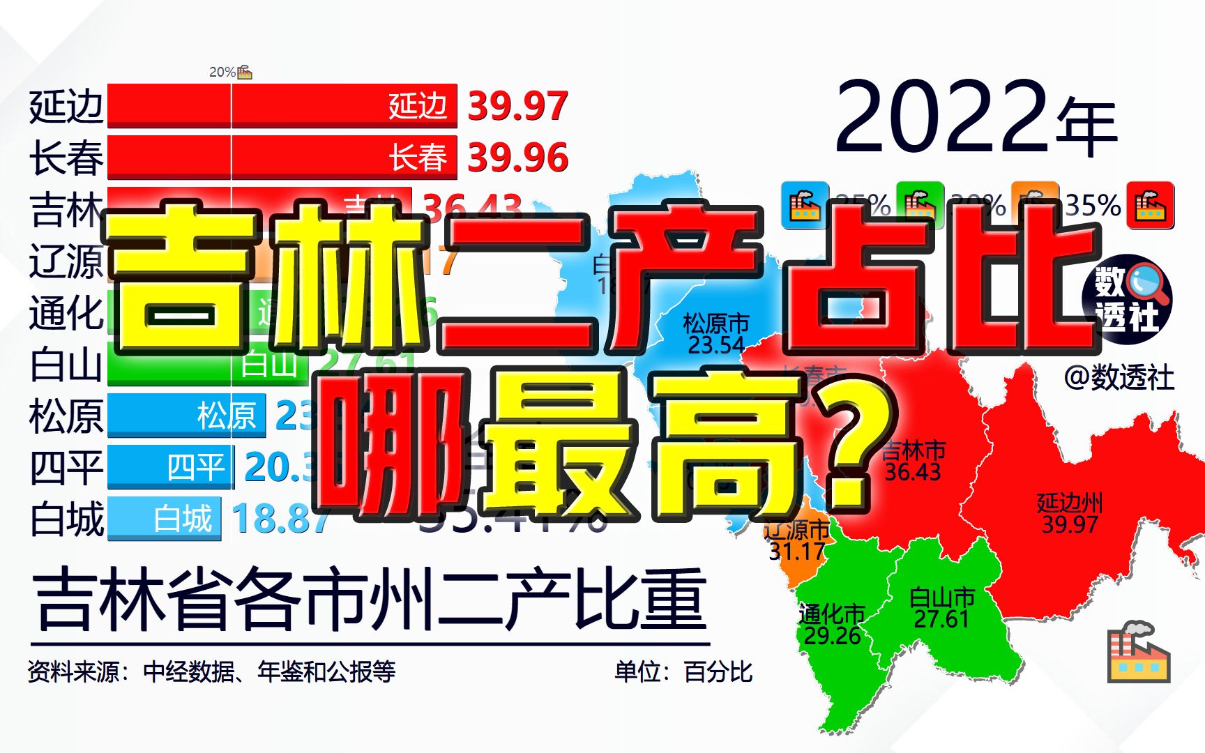 吉林省各市州第二产业增加值占GDP比重哔哩哔哩bilibili