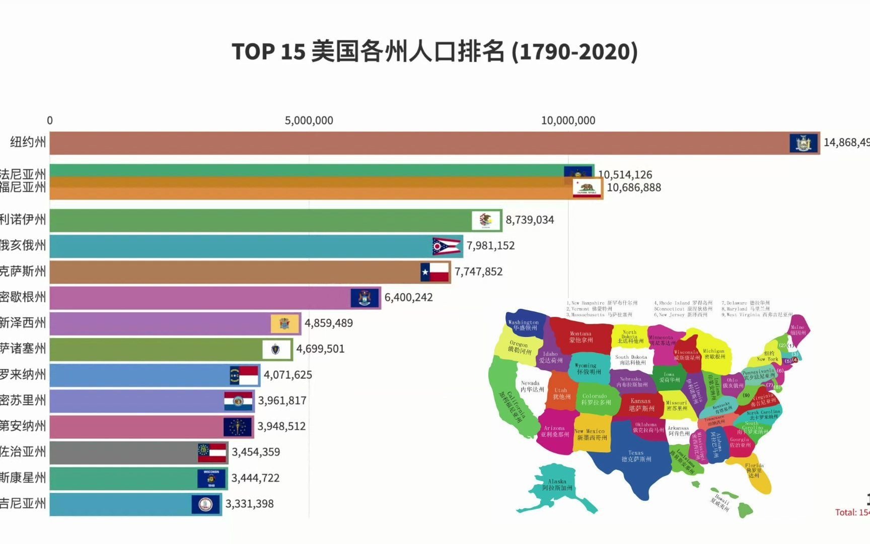 top15美国各州人口排名17902020
