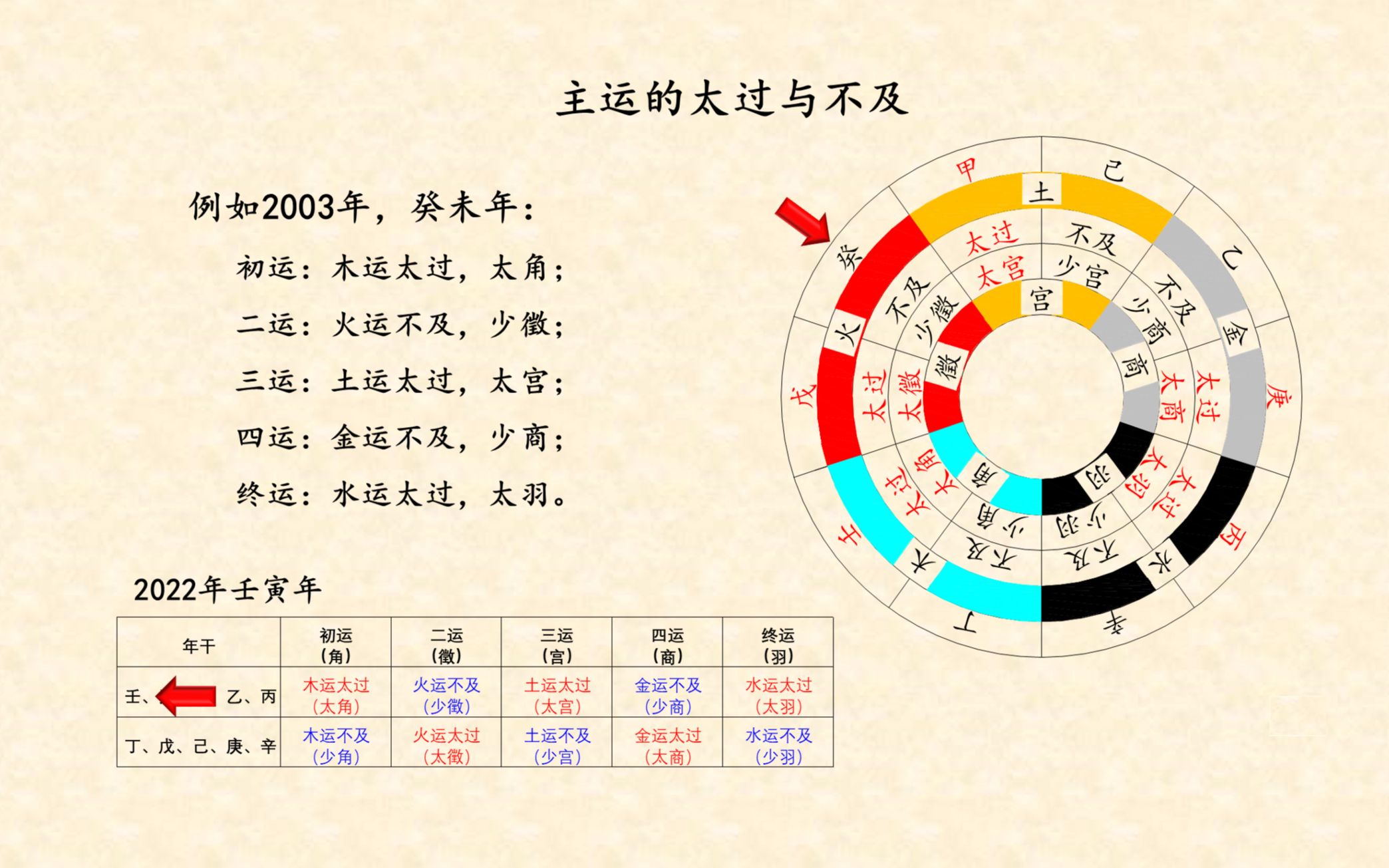 五运六气(四)主运哔哩哔哩bilibili