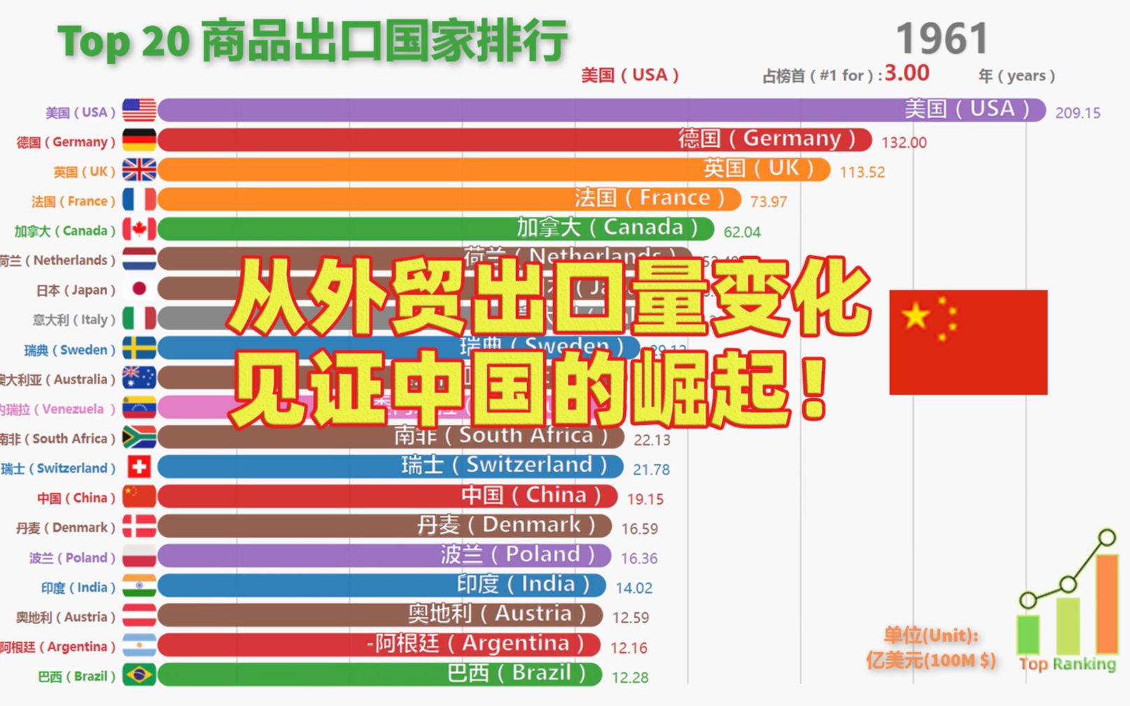 【数据可视化】世界贸易出口排行(19602018) | 中国 美国 德国 英国 日本 法国 荷兰 韩国 香港 意大利贸易出口值对比哔哩哔哩bilibili