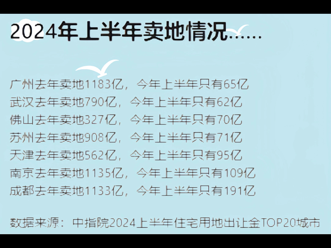 2024年上半年1~6月全国卖地情况#土地出让金 #土地出让金下滑 #全国楼市 #房地产哔哩哔哩bilibili