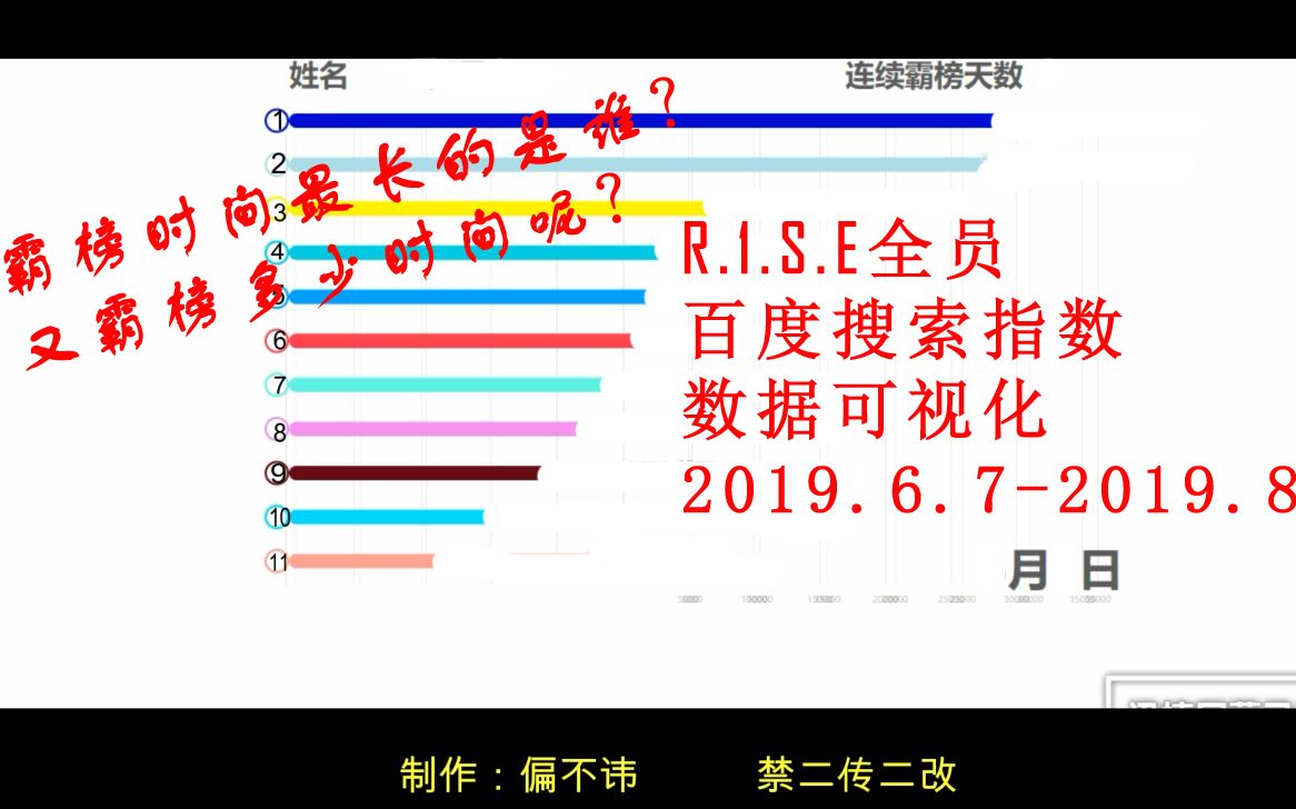 R1SE全员成团两个月百度搜索指数数据可视化哔哩哔哩bilibili