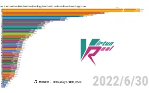 Download Video: 【数据可视化】VirtuaReal Project成员粉丝数变化 第十期（2022.5.1—2022.6.30）