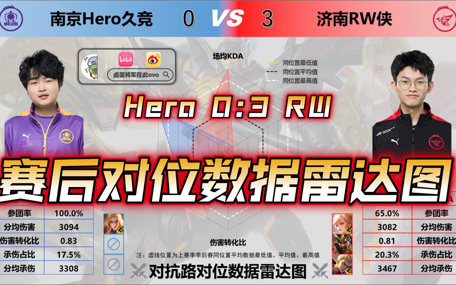 【济南RW 3:0 南京Hero】Hero迎来两连败,危!