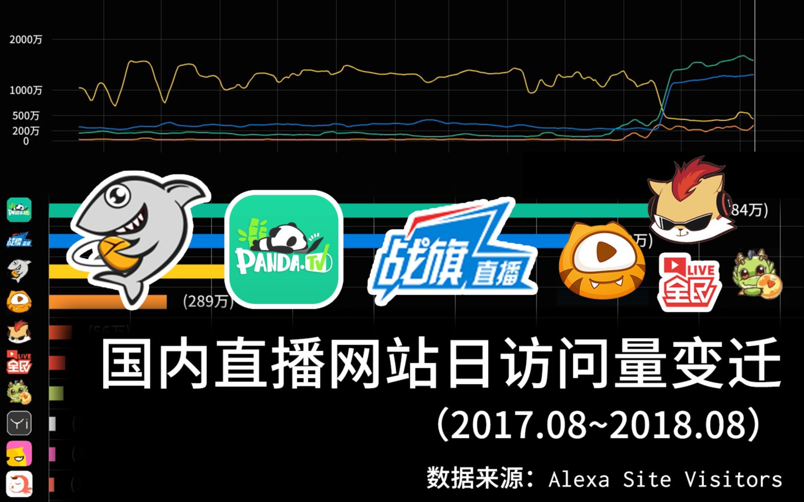 【可视化】国内各大直播网站日访问量变迁(2017.08~2018.08)哔哩哔哩bilibili