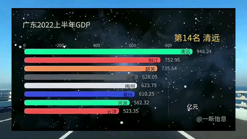 广东省2022上半年GDP排名,广州与深圳差距拉近,广州能重回第一吗?湛江能超茂名吗哔哩哔哩bilibili