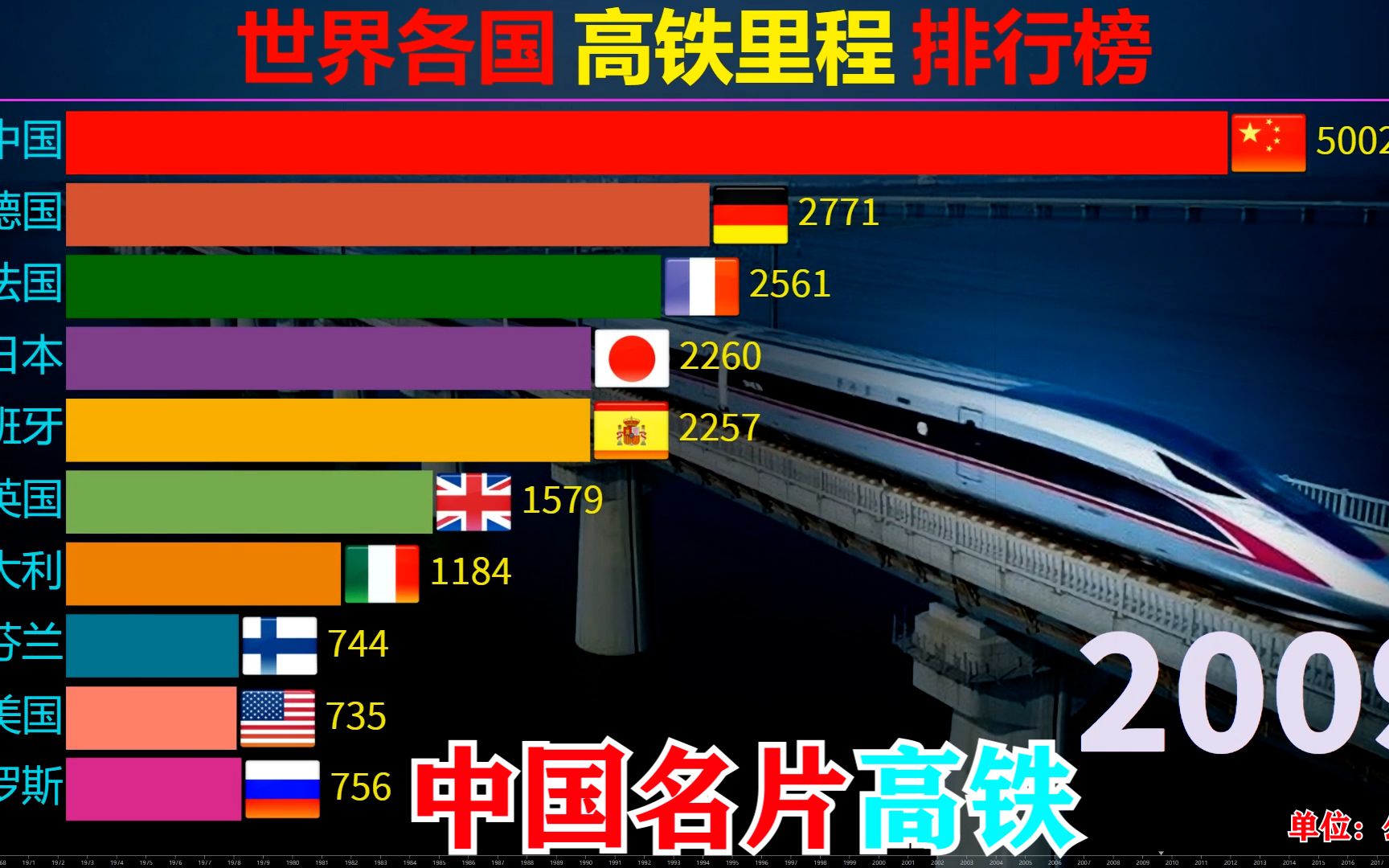 [图]全球高速铁路里程榜TOP10，中国高铁大国名片，网友：此乃国之重器